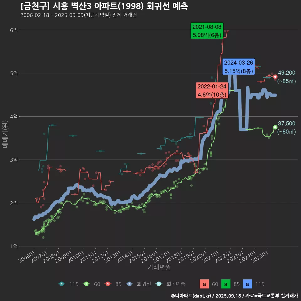 [금천구] 시흥 벽산3 아파트(1998) 회귀선 예측