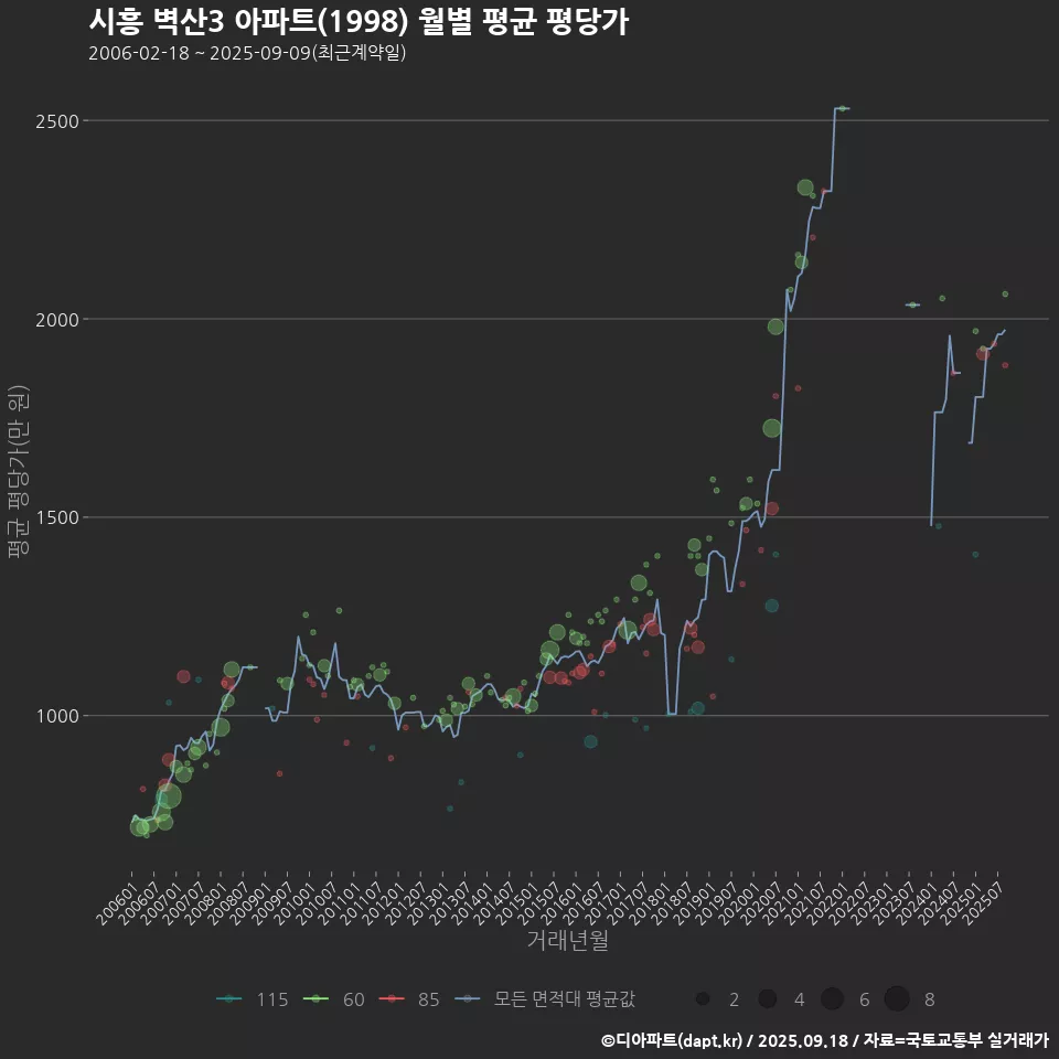 시흥 벽산3 아파트(1998) 월별 평균 평당가