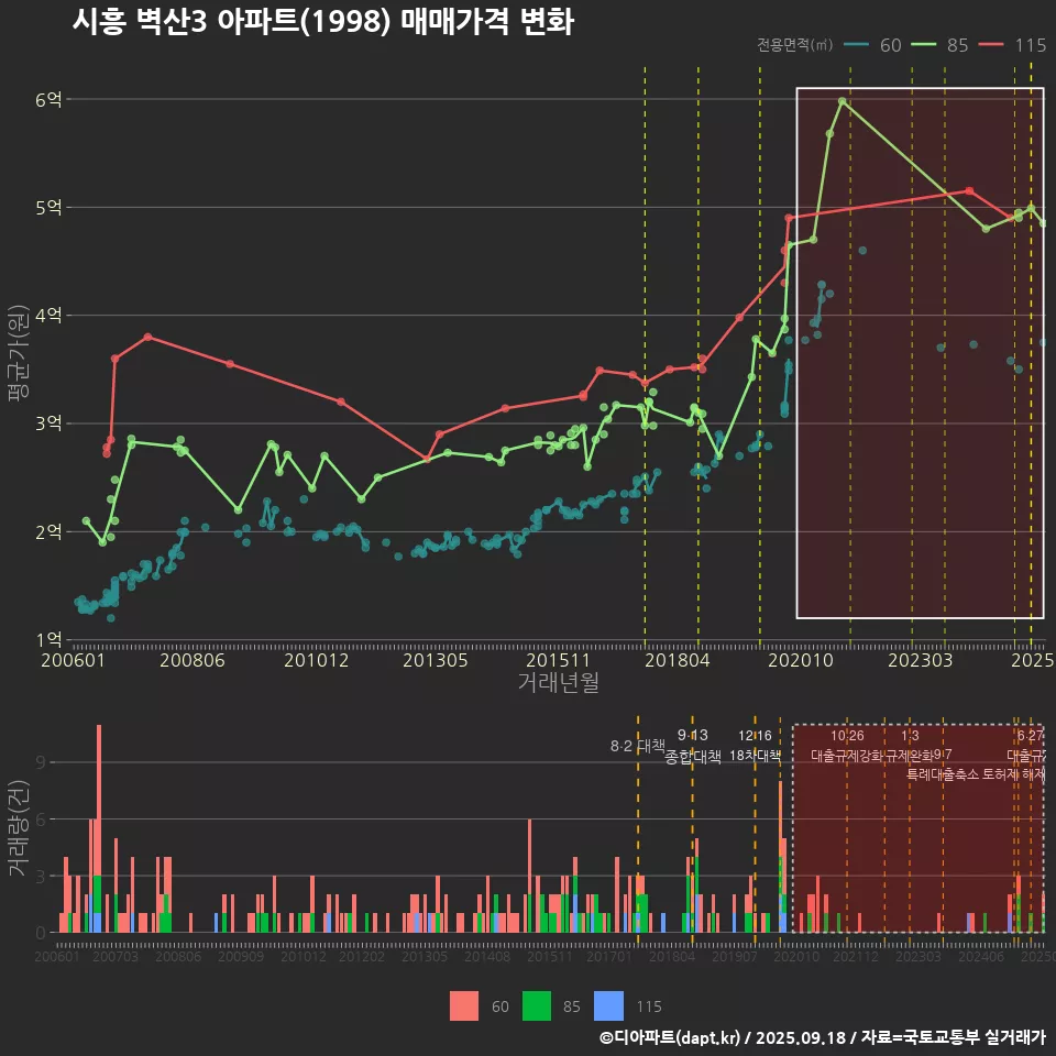 시흥 벽산3 아파트(1998) 매매가격 변화