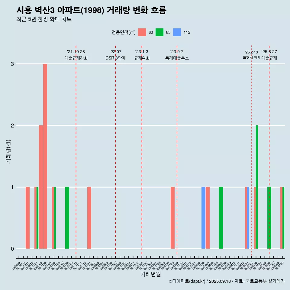 시흥 벽산3 아파트(1998) 거래량 변화 흐름