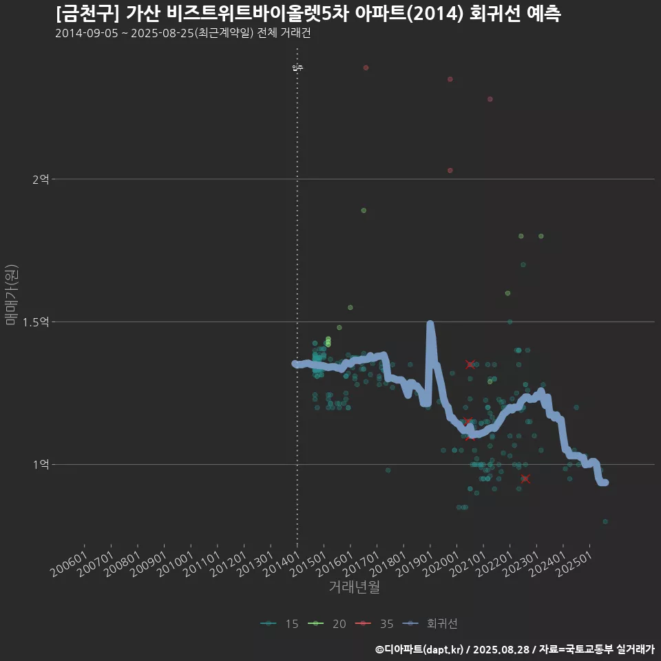 [금천구] 가산 비즈트위트바이올렛5차 아파트(2014) 회귀선 예측