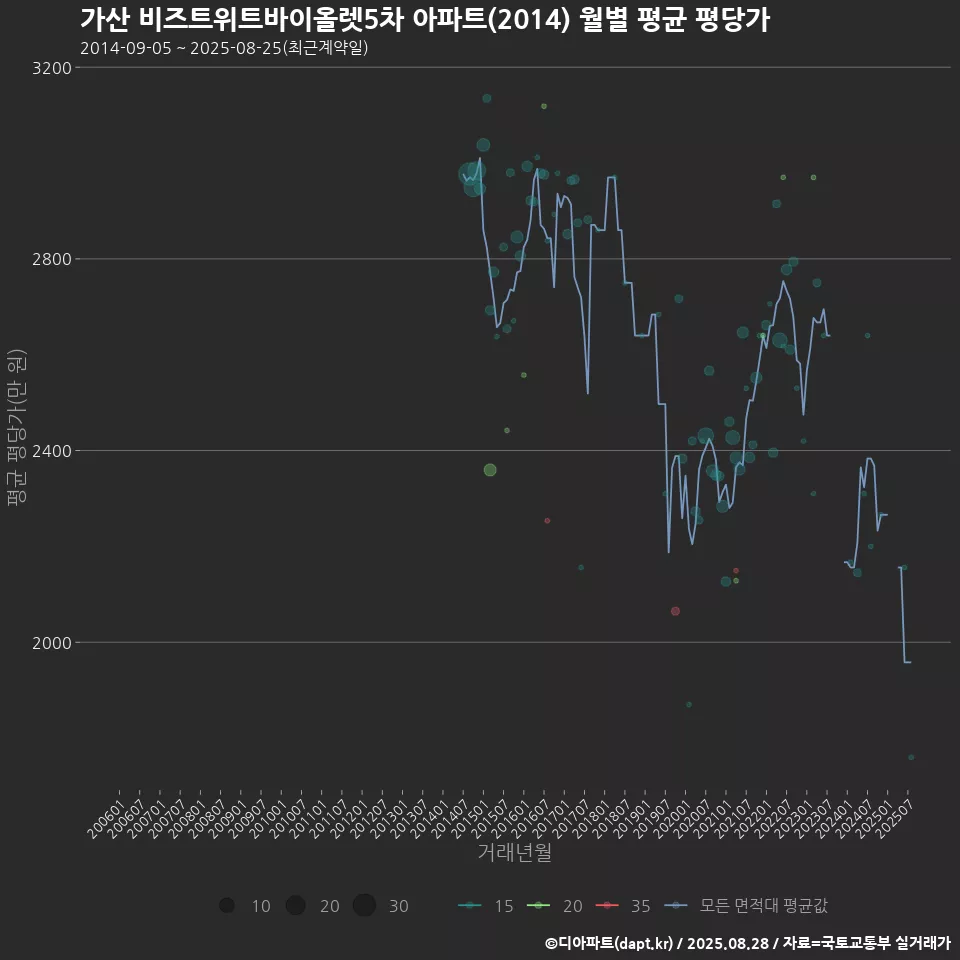가산 비즈트위트바이올렛5차 아파트(2014) 월별 평균 평당가