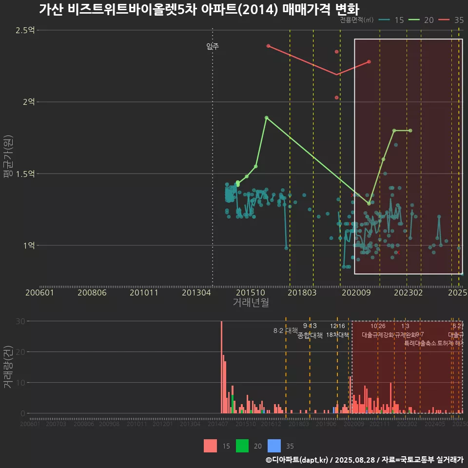 가산 비즈트위트바이올렛5차 아파트(2014) 매매가격 변화