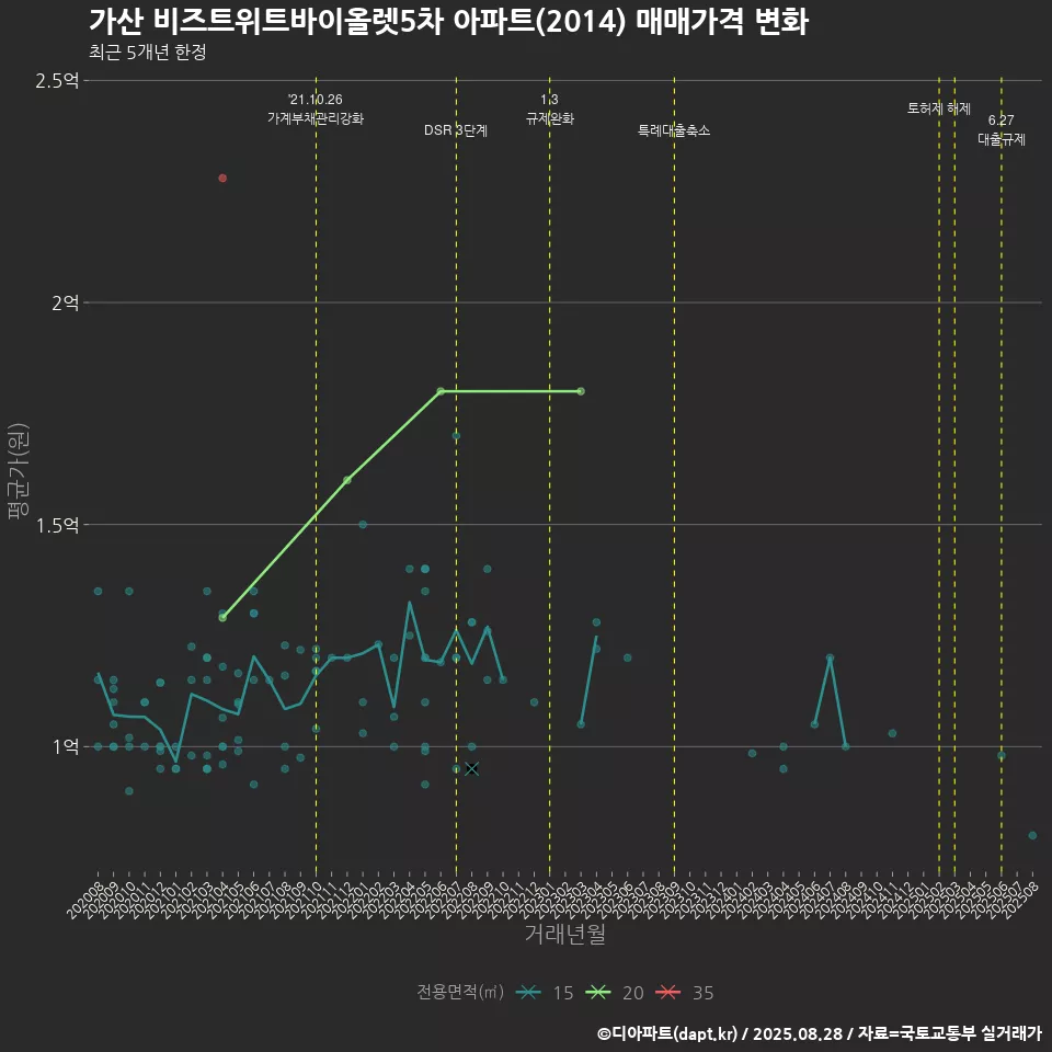 가산 비즈트위트바이올렛5차 아파트(2014) 매매가격 변화