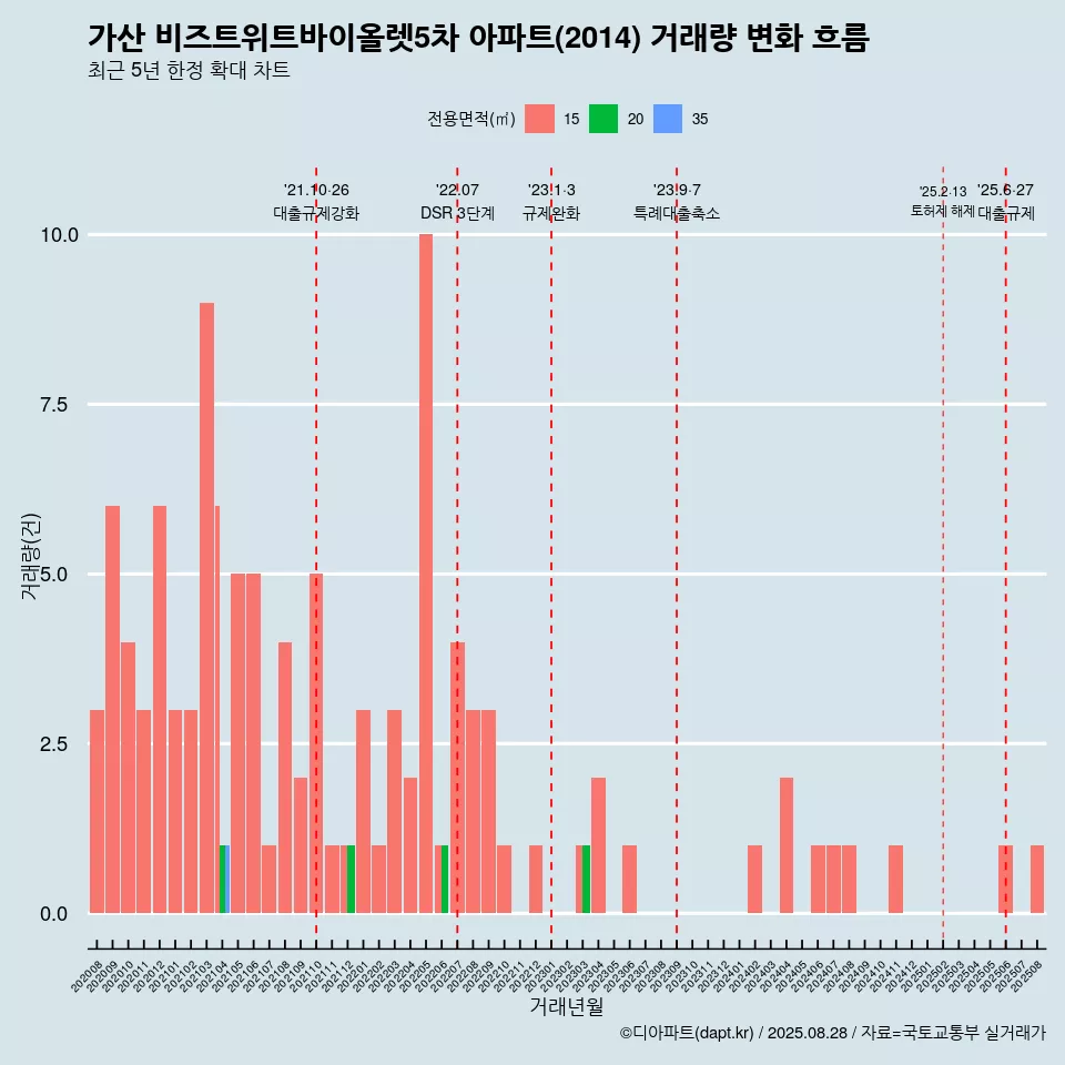 가산 비즈트위트바이올렛5차 아파트(2014) 거래량 변화 흐름
