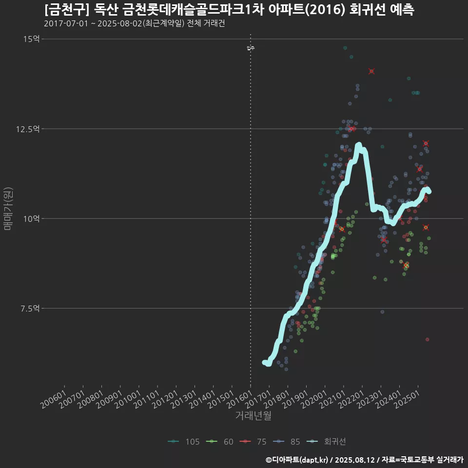 [금천구] 독산 금천롯데캐슬골드파크1차 아파트(2016) 회귀선 예측