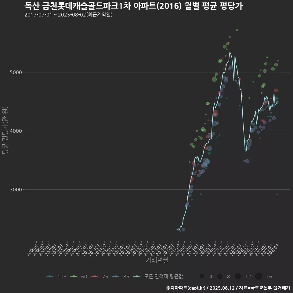 독산 금천롯데캐슬골드파크1차 아파트(2016) 월별 평균 평당가
