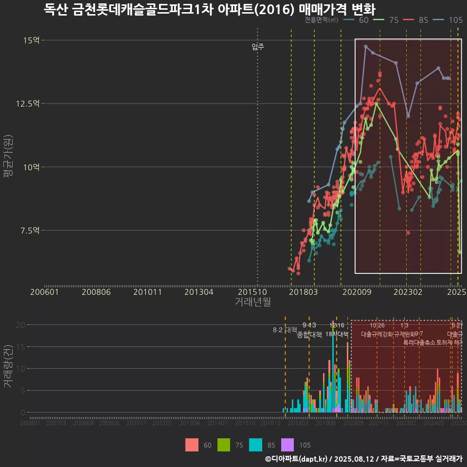 독산 금천롯데캐슬골드파크1차 아파트(2016) 매매가격 변화