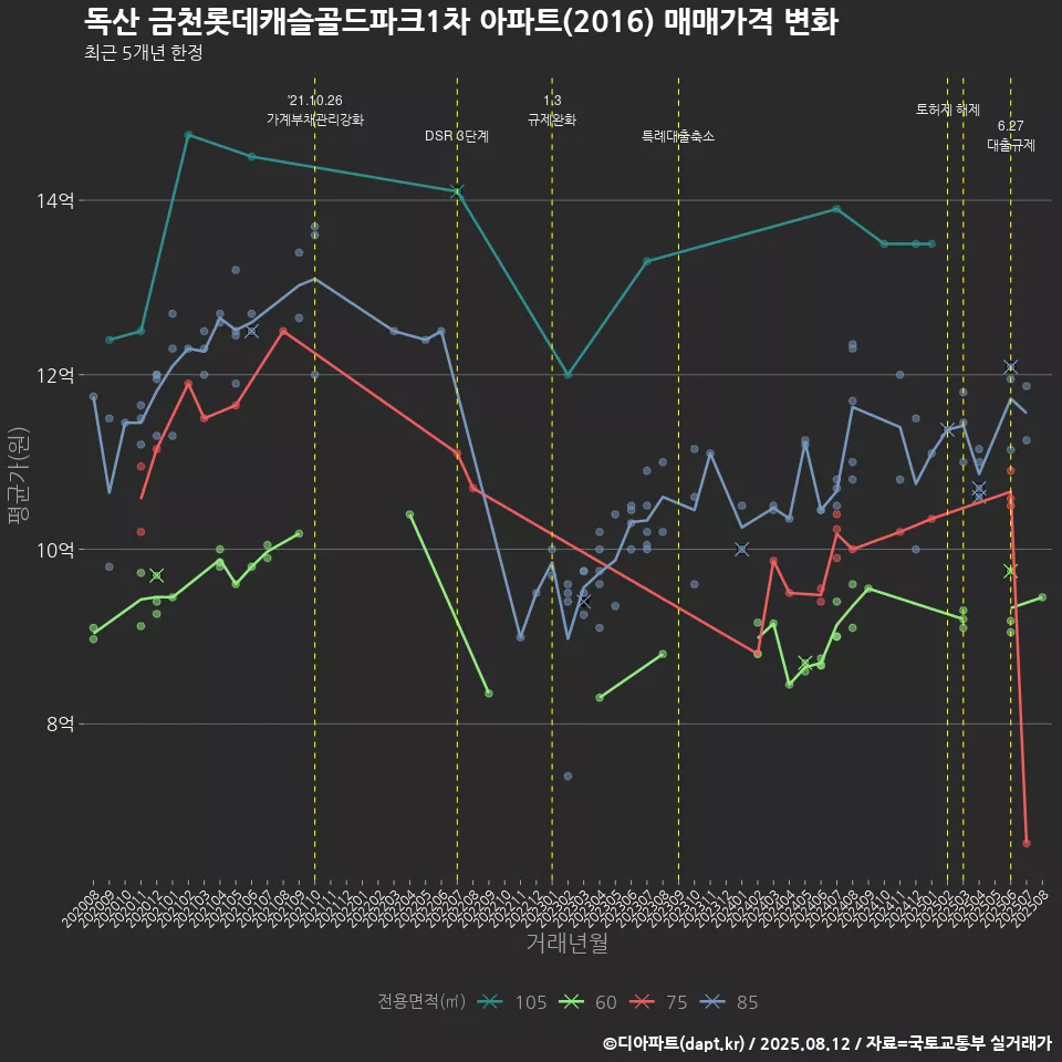 독산 금천롯데캐슬골드파크1차 아파트(2016) 매매가격 변화