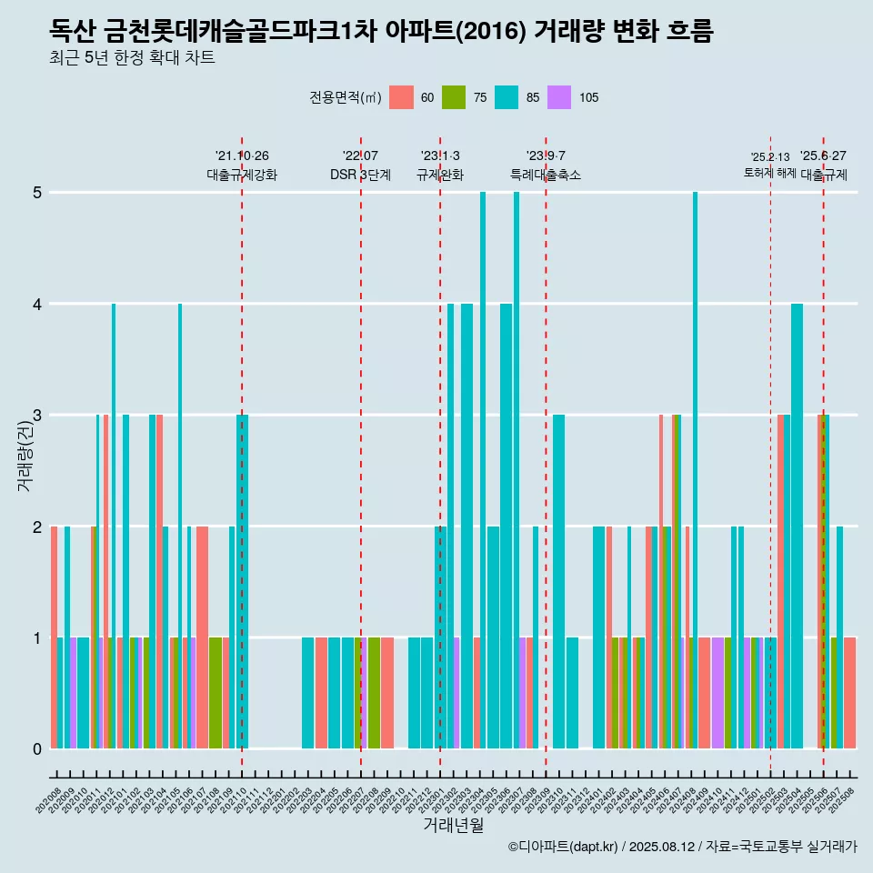 독산 금천롯데캐슬골드파크1차 아파트(2016) 거래량 변화 흐름