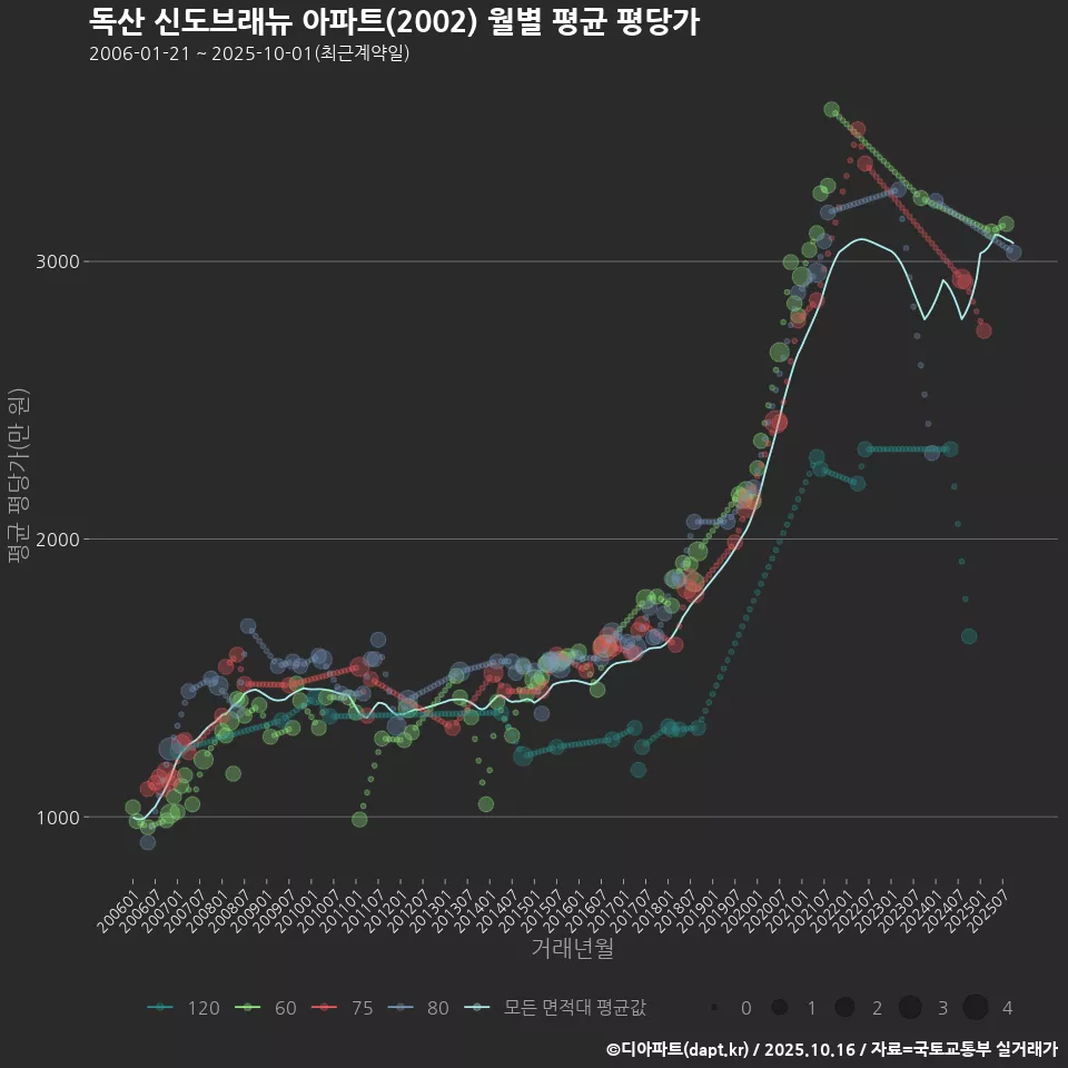 독산 신도브래뉴 아파트(2002) 월별 평균 평당가