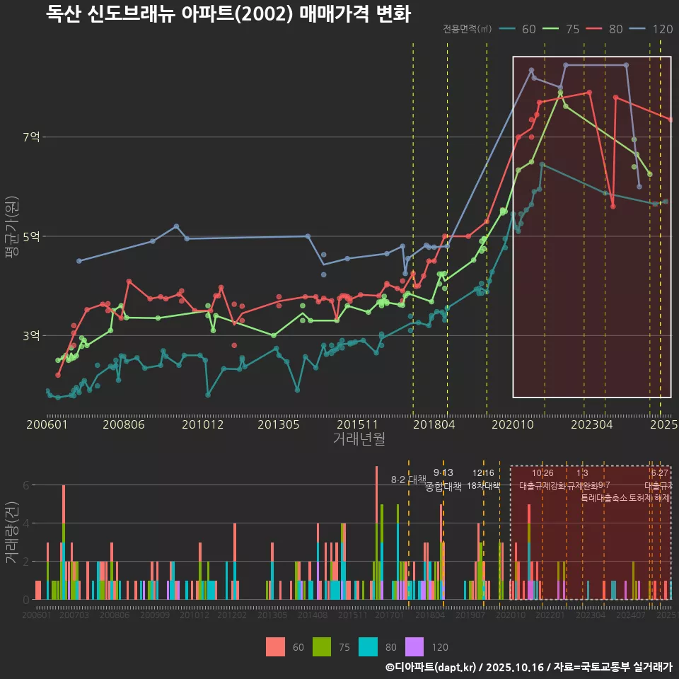 독산 신도브래뉴 아파트(2002) 매매가격 변화