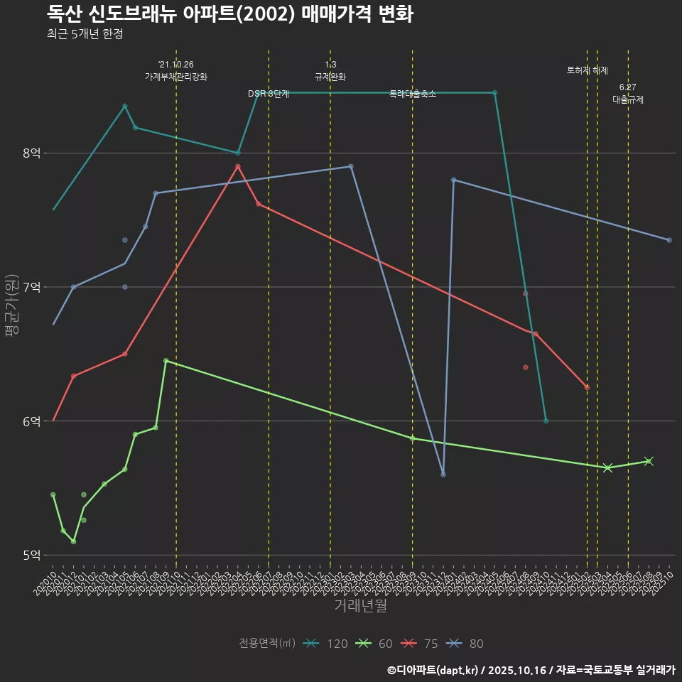 독산 신도브래뉴 아파트(2002) 매매가격 변화