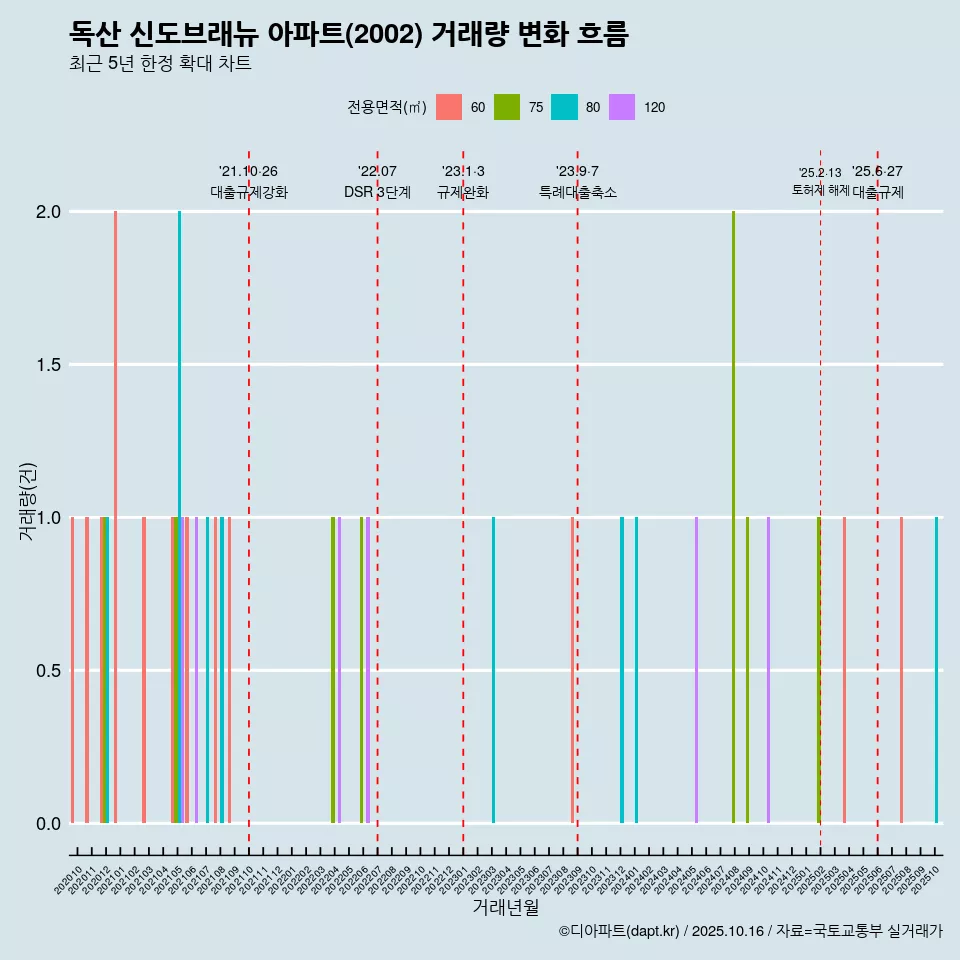 독산 신도브래뉴 아파트(2002) 거래량 변화 흐름