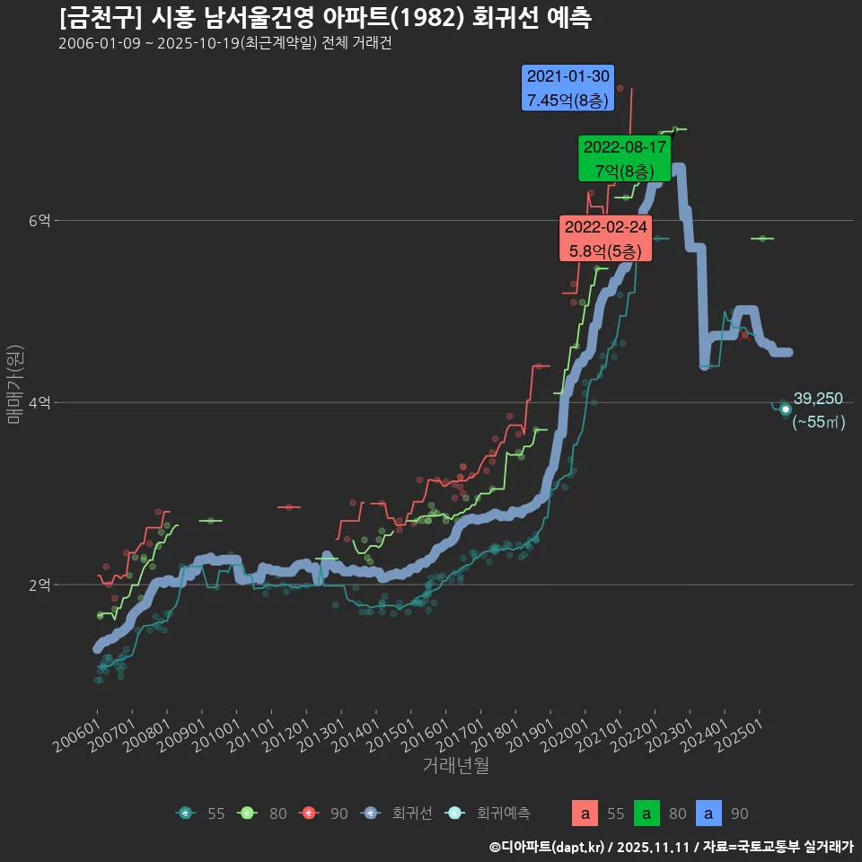 [금천구] 시흥 남서울건영 아파트(1982) 회귀선 예측