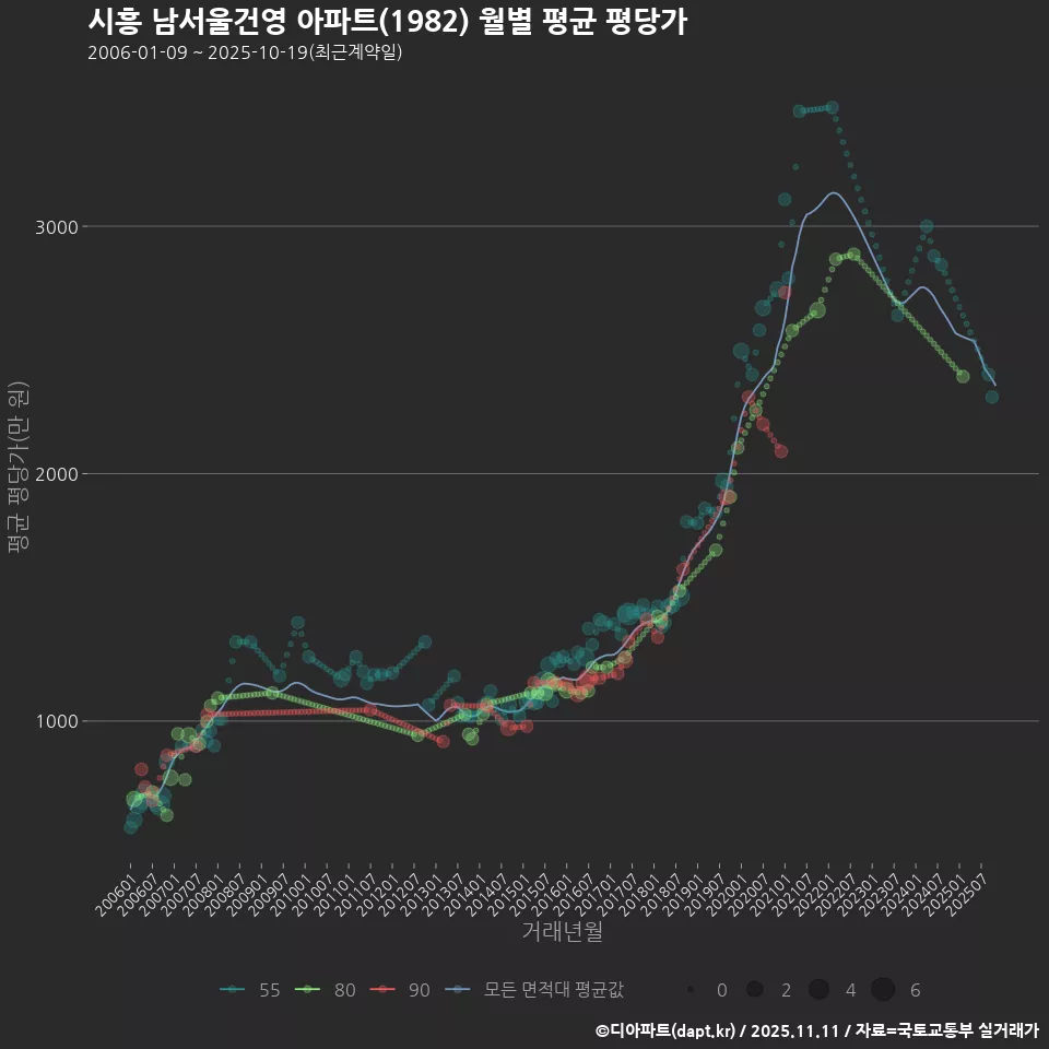 시흥 남서울건영 아파트(1982) 월별 평균 평당가