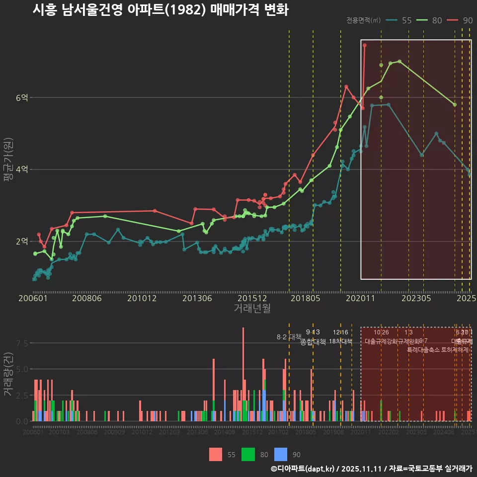 시흥 남서울건영 아파트(1982) 매매가격 변화
