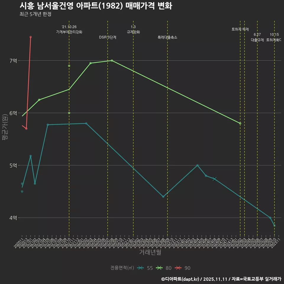 시흥 남서울건영 아파트(1982) 매매가격 변화