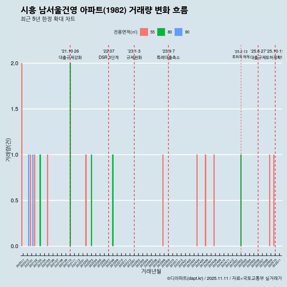 시흥 남서울건영 아파트(1982) 거래량 변화 흐름