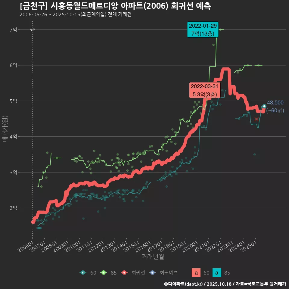 [금천구] 시흥동월드메르디앙 아파트(2006) 회귀선 예측