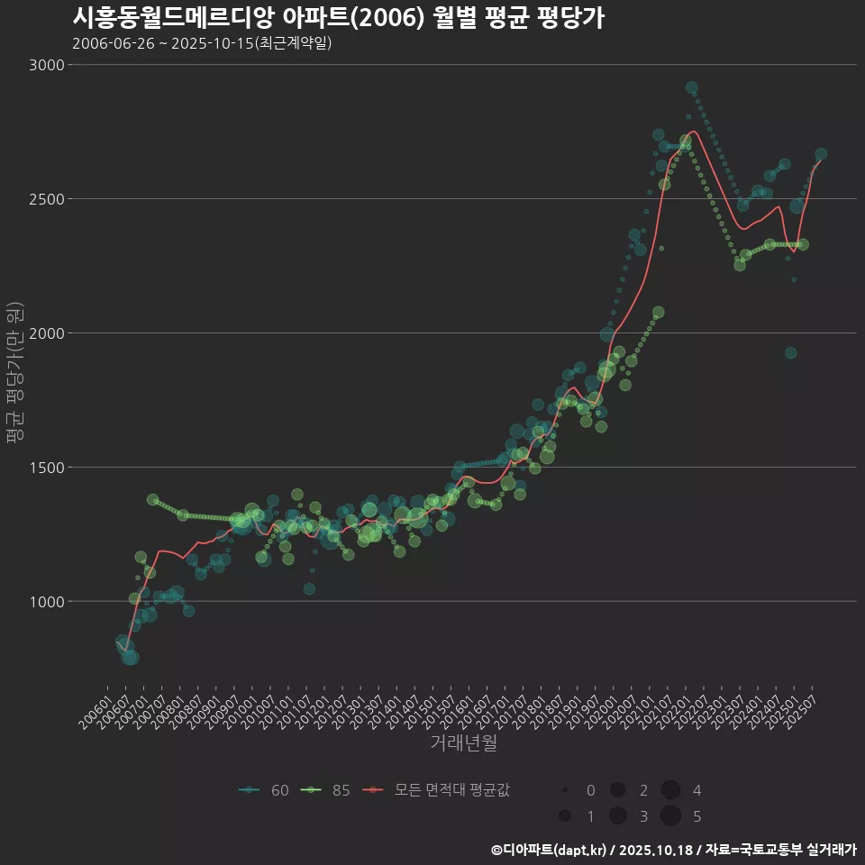 시흥동월드메르디앙 아파트(2006) 월별 평균 평당가