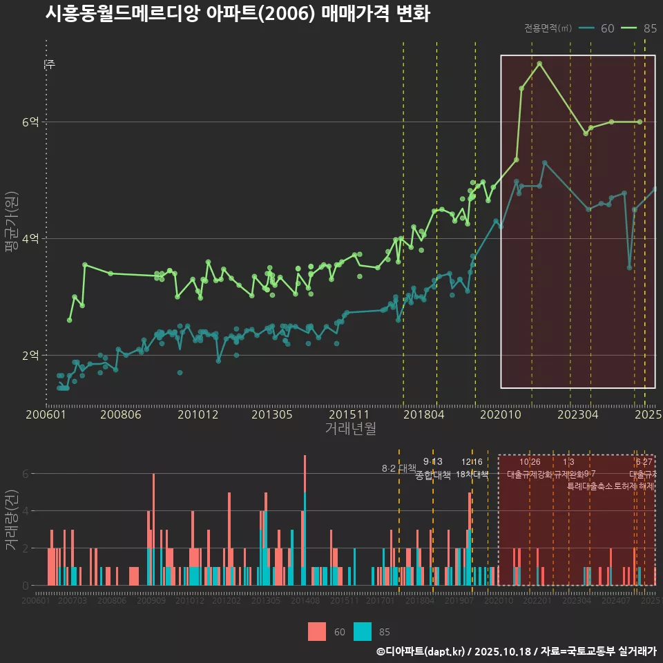 시흥동월드메르디앙 아파트(2006) 매매가격 변화