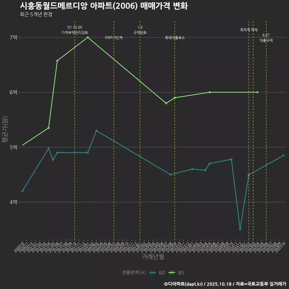 시흥동월드메르디앙 아파트(2006) 매매가격 변화