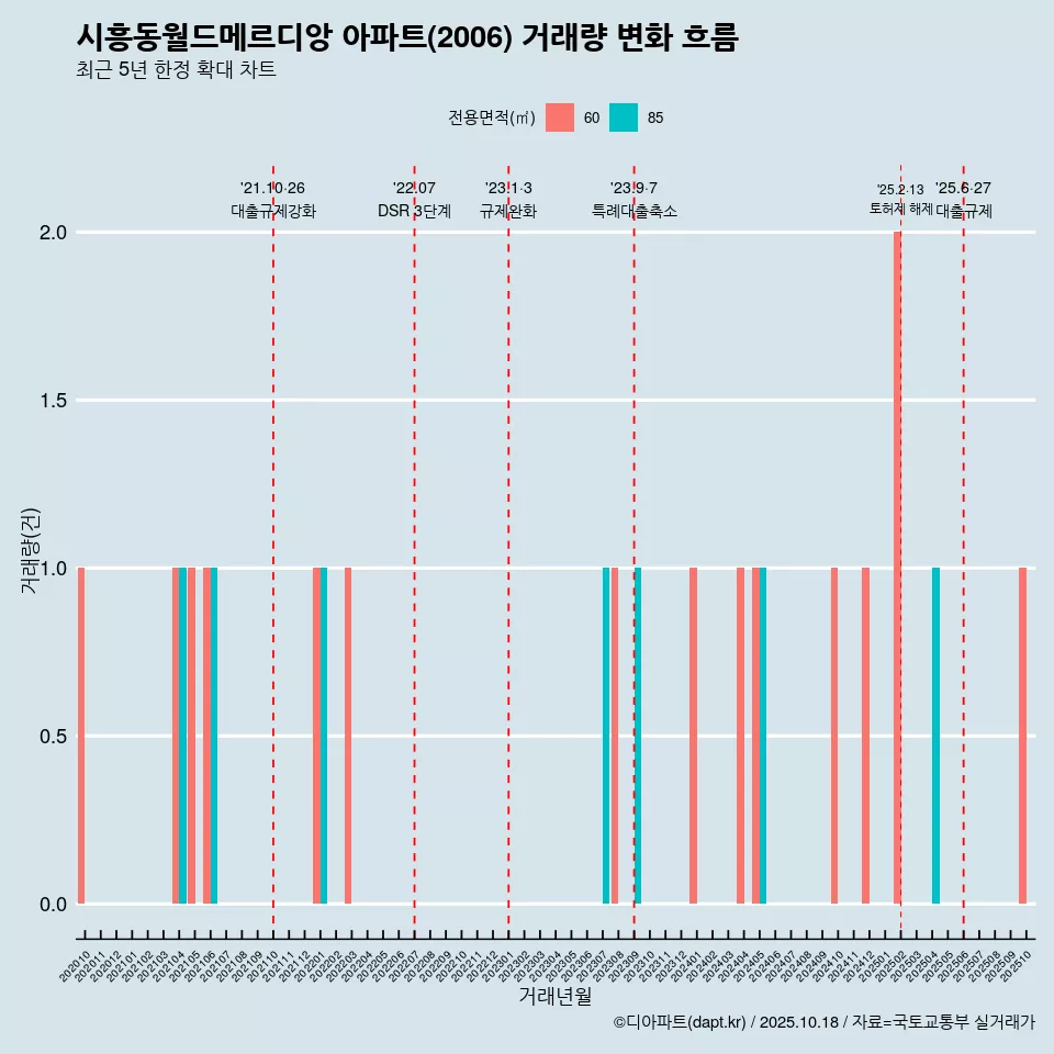 시흥동월드메르디앙 아파트(2006) 거래량 변화 흐름