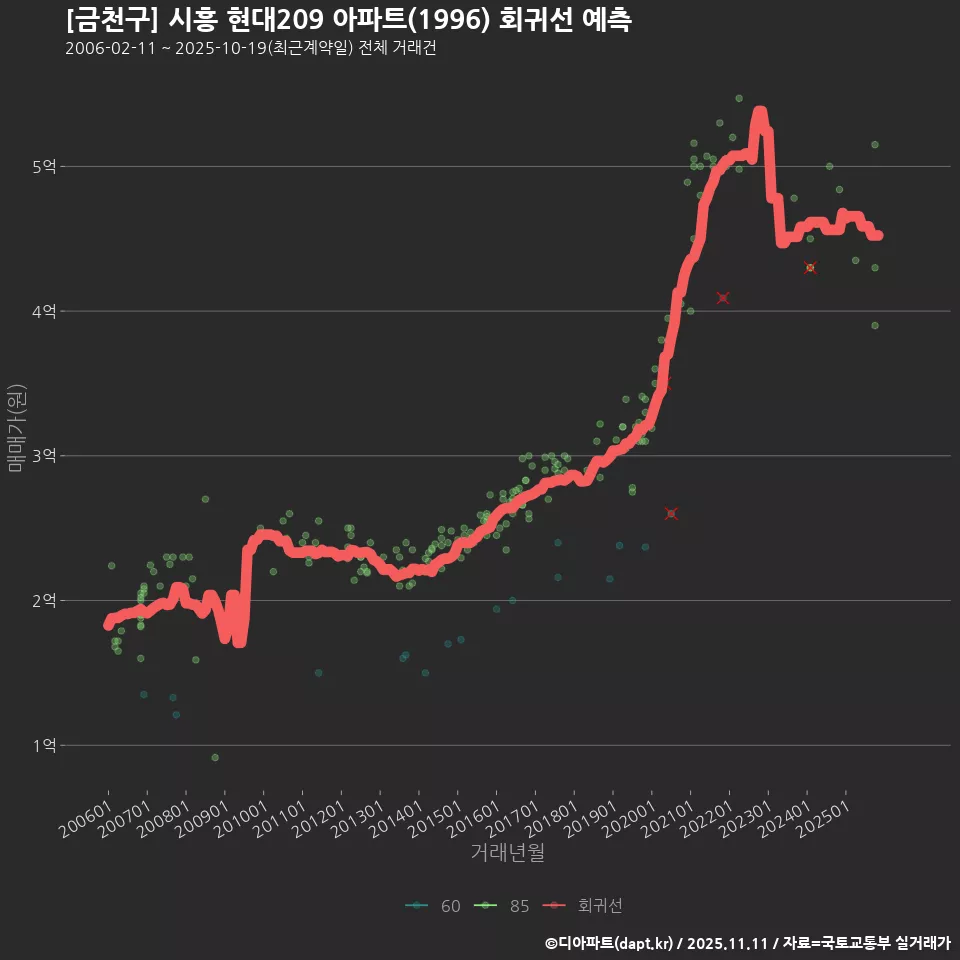 [금천구] 시흥 현대209 아파트(1996) 회귀선 예측