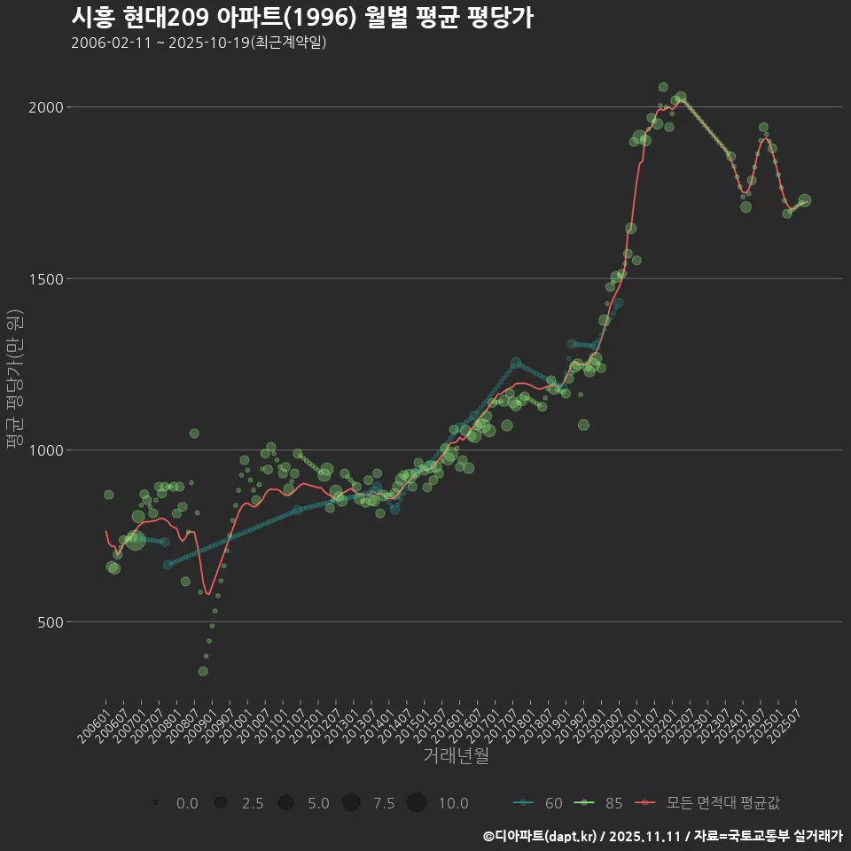 시흥 현대209 아파트(1996) 월별 평균 평당가