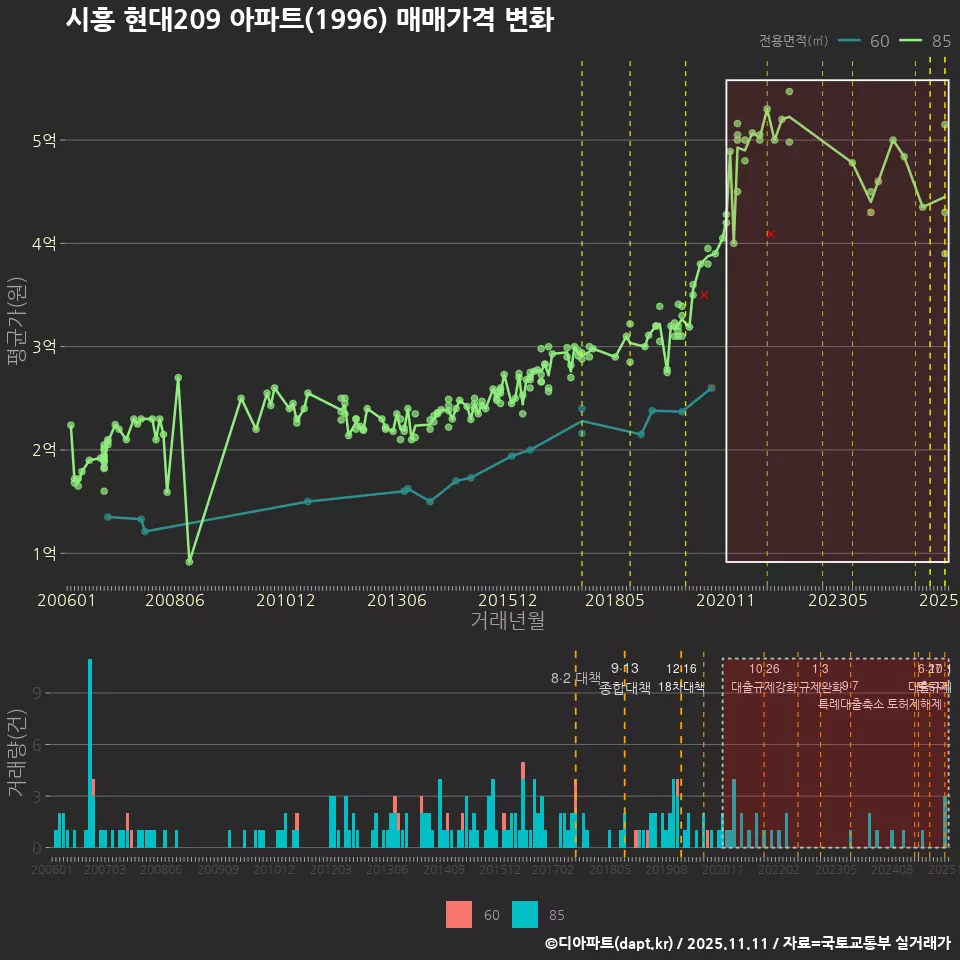 시흥 현대209 아파트(1996) 매매가격 변화