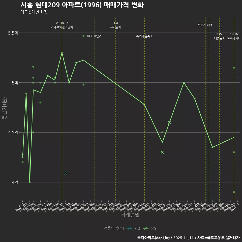 시흥 현대209 아파트(1996) 매매가격 변화