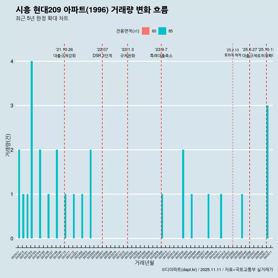 시흥 현대209 아파트(1996) 거래량 변화 흐름