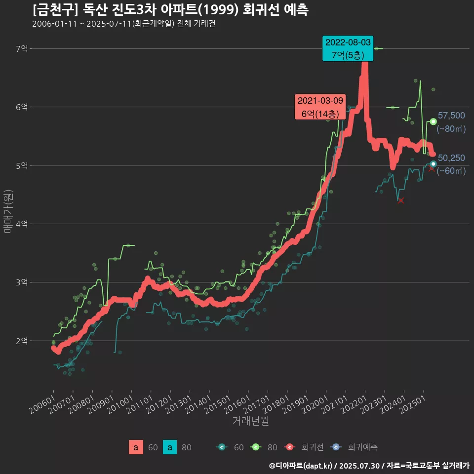 [금천구] 독산 진도3차 아파트(1999) 회귀선 예측