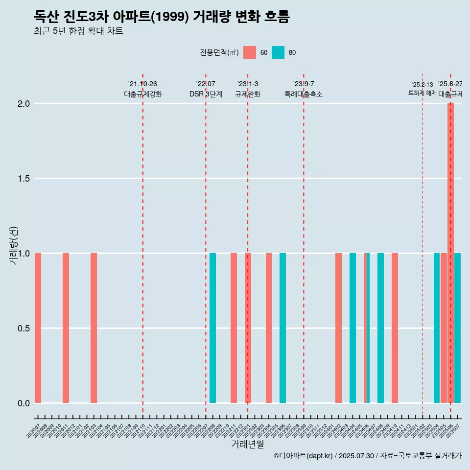 독산 진도3차 아파트(1999) 거래량 변화 흐름