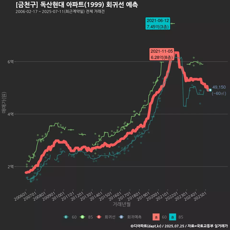 [금천구] 독산현대 아파트(1999) 회귀선 예측