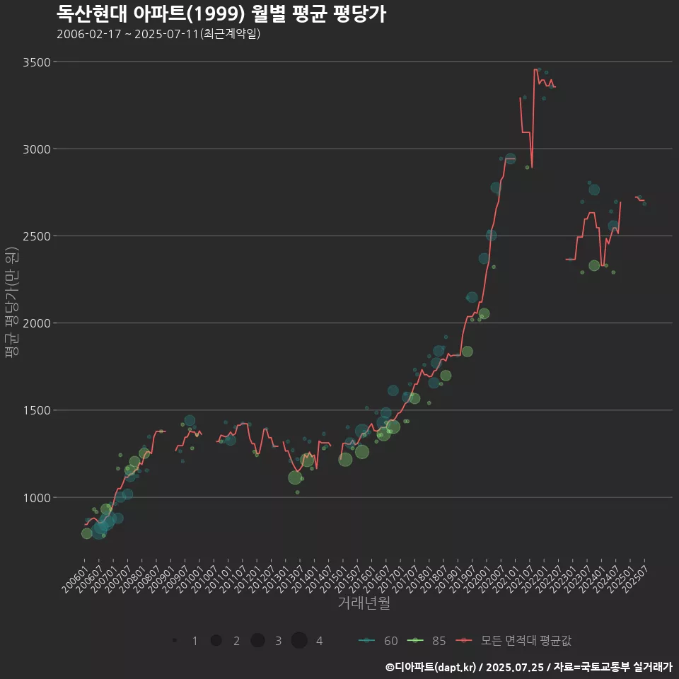 독산현대 아파트(1999) 월별 평균 평당가