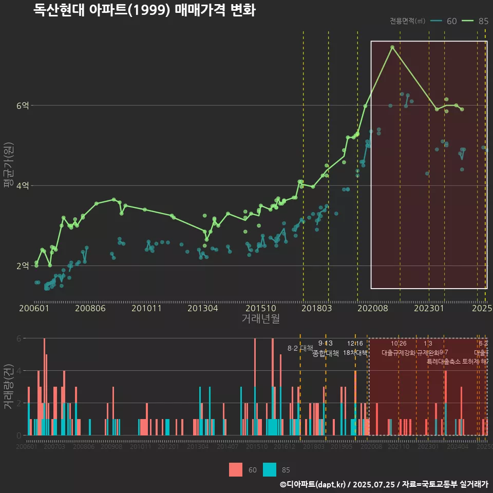 독산현대 아파트(1999) 매매가격 변화