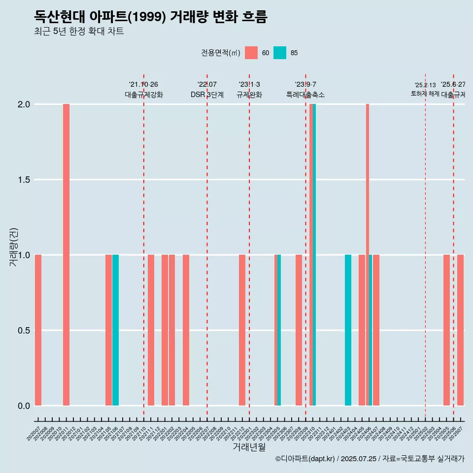 독산현대 아파트(1999) 거래량 변화 흐름