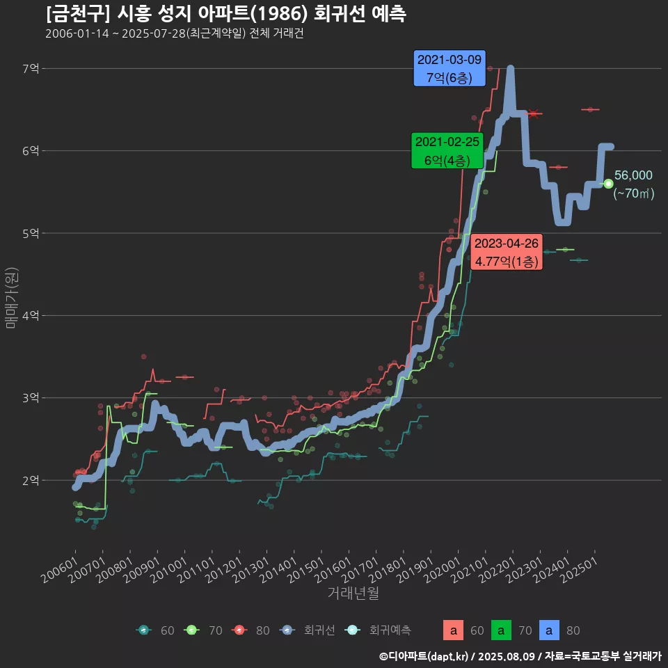 [금천구] 시흥 성지 아파트(1986) 회귀선 예측