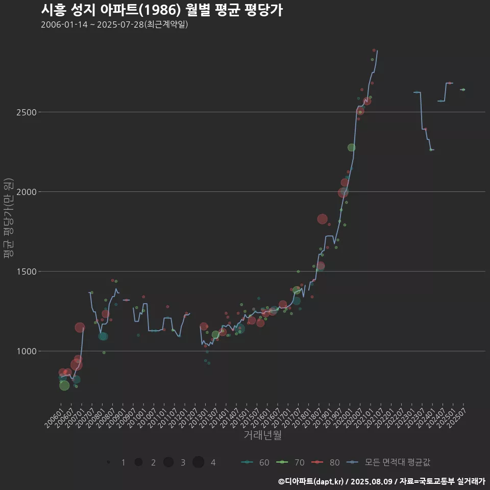 시흥 성지 아파트(1986) 월별 평균 평당가