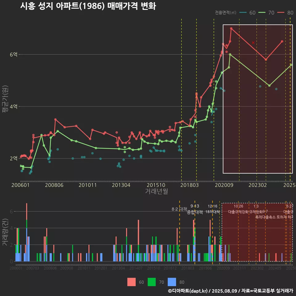 시흥 성지 아파트(1986) 매매가격 변화