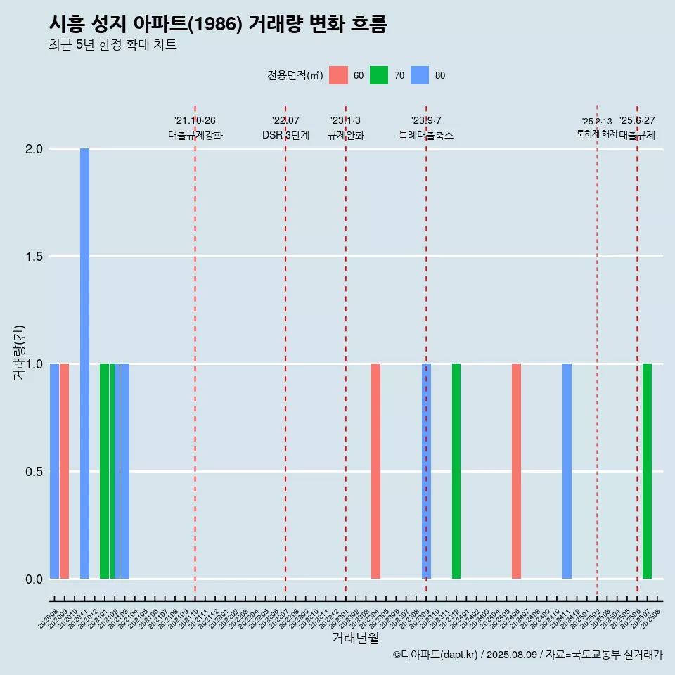 시흥 성지 아파트(1986) 거래량 변화 흐름