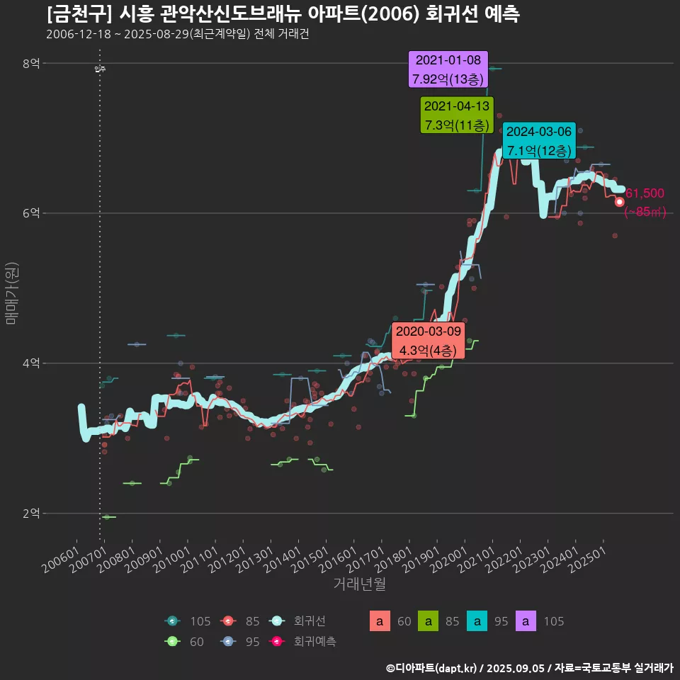 [금천구] 시흥 관악산신도브래뉴 아파트(2006) 회귀선 예측