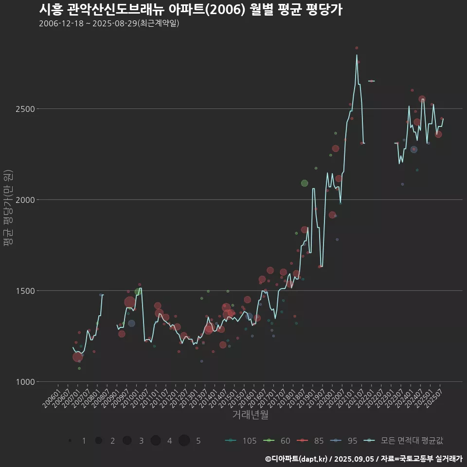 시흥 관악산신도브래뉴 아파트(2006) 월별 평균 평당가