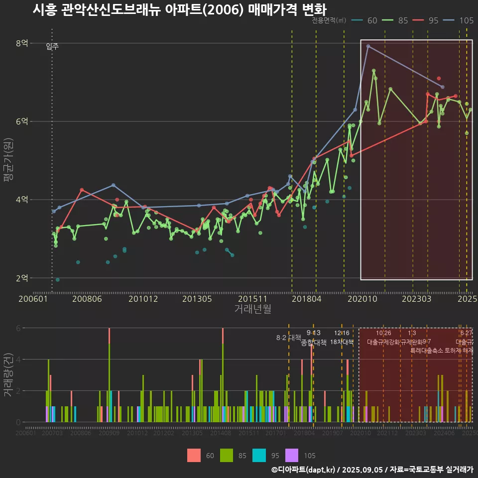 시흥 관악산신도브래뉴 아파트(2006) 매매가격 변화