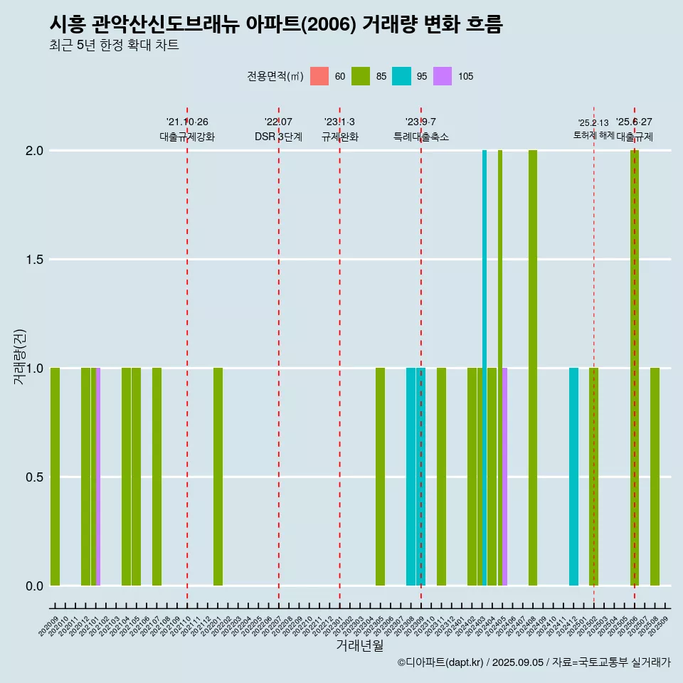시흥 관악산신도브래뉴 아파트(2006) 거래량 변화 흐름