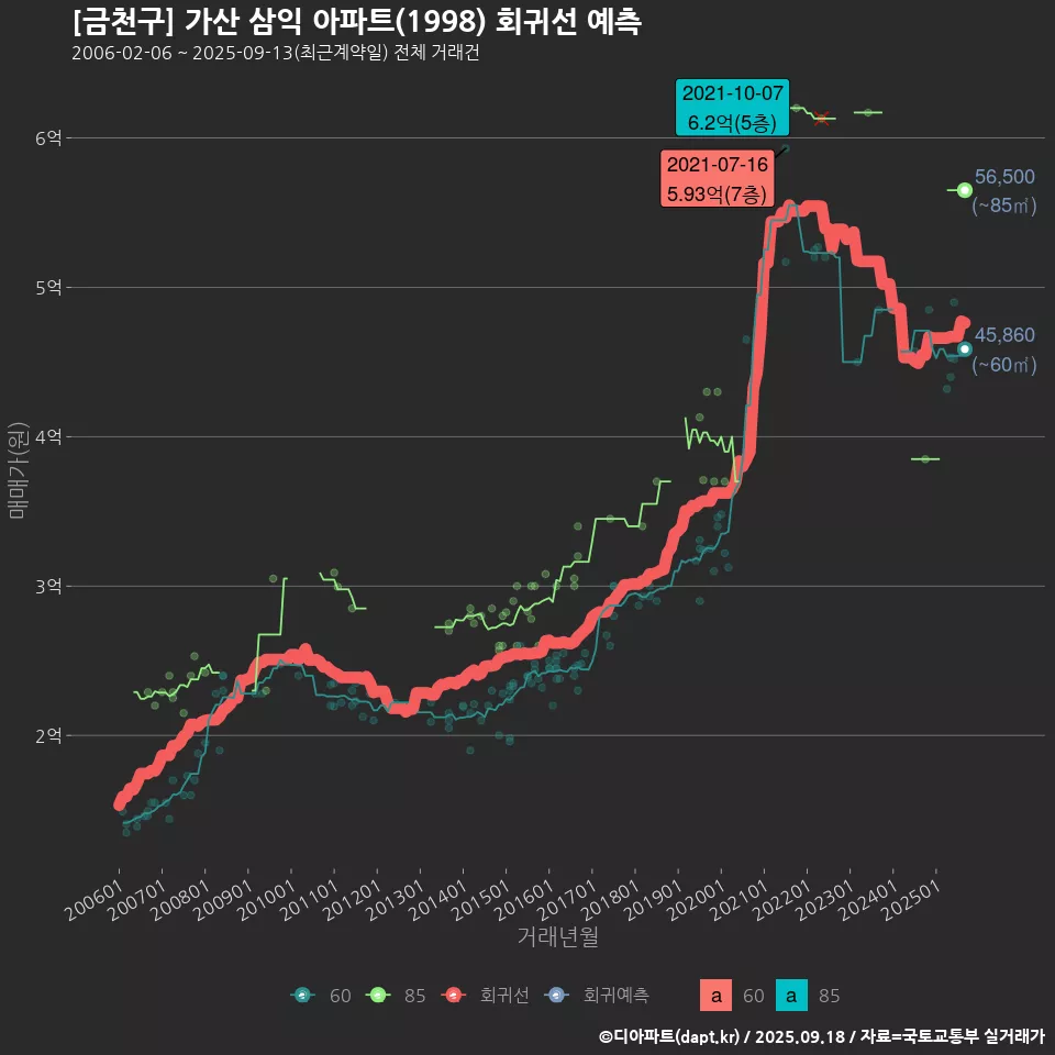 [금천구] 가산 삼익 아파트(1998) 회귀선 예측
