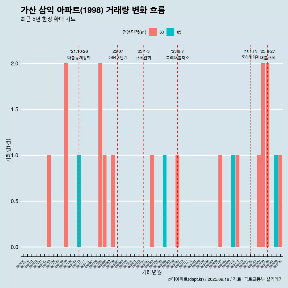 가산 삼익 아파트(1998) 거래량 변화 흐름