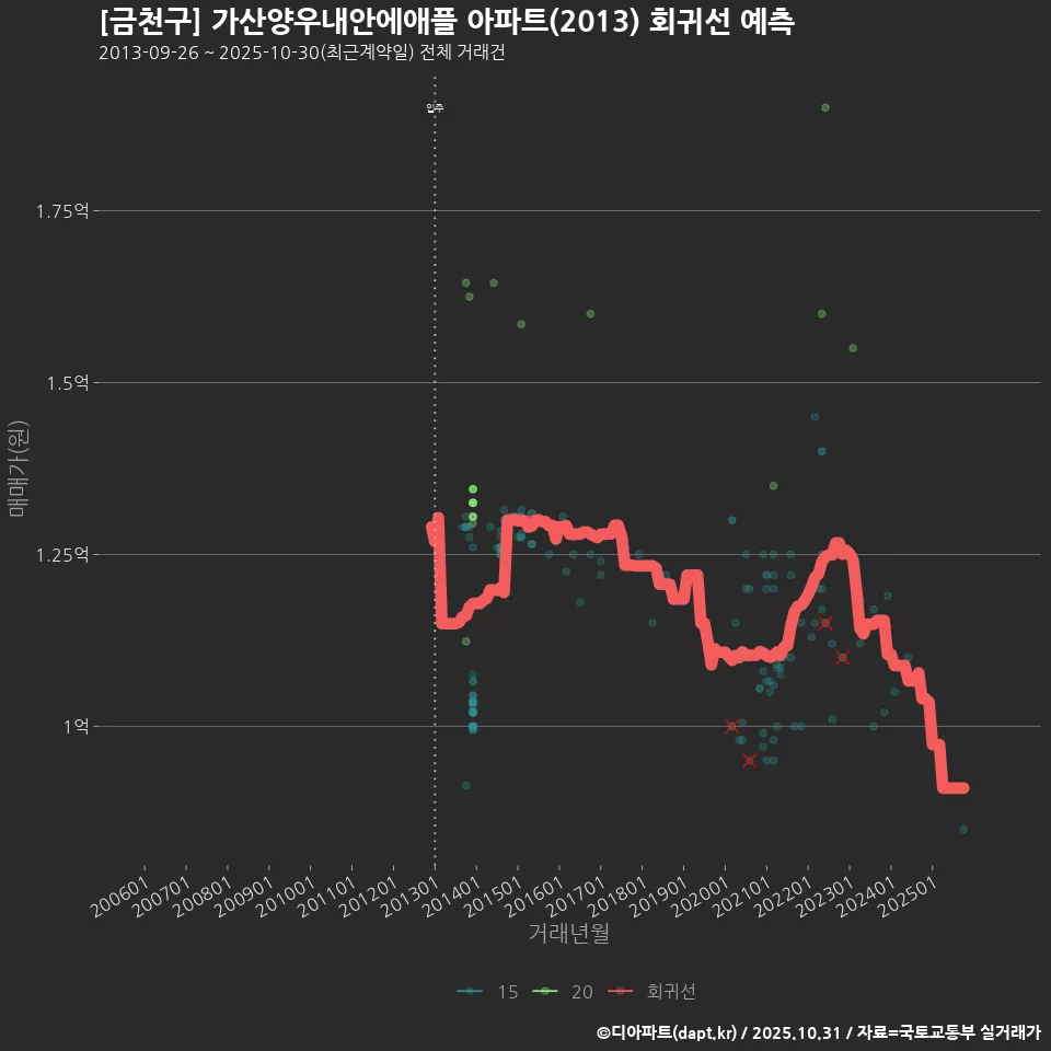 [금천구] 가산양우내안에애플 아파트(2013) 회귀선 예측
